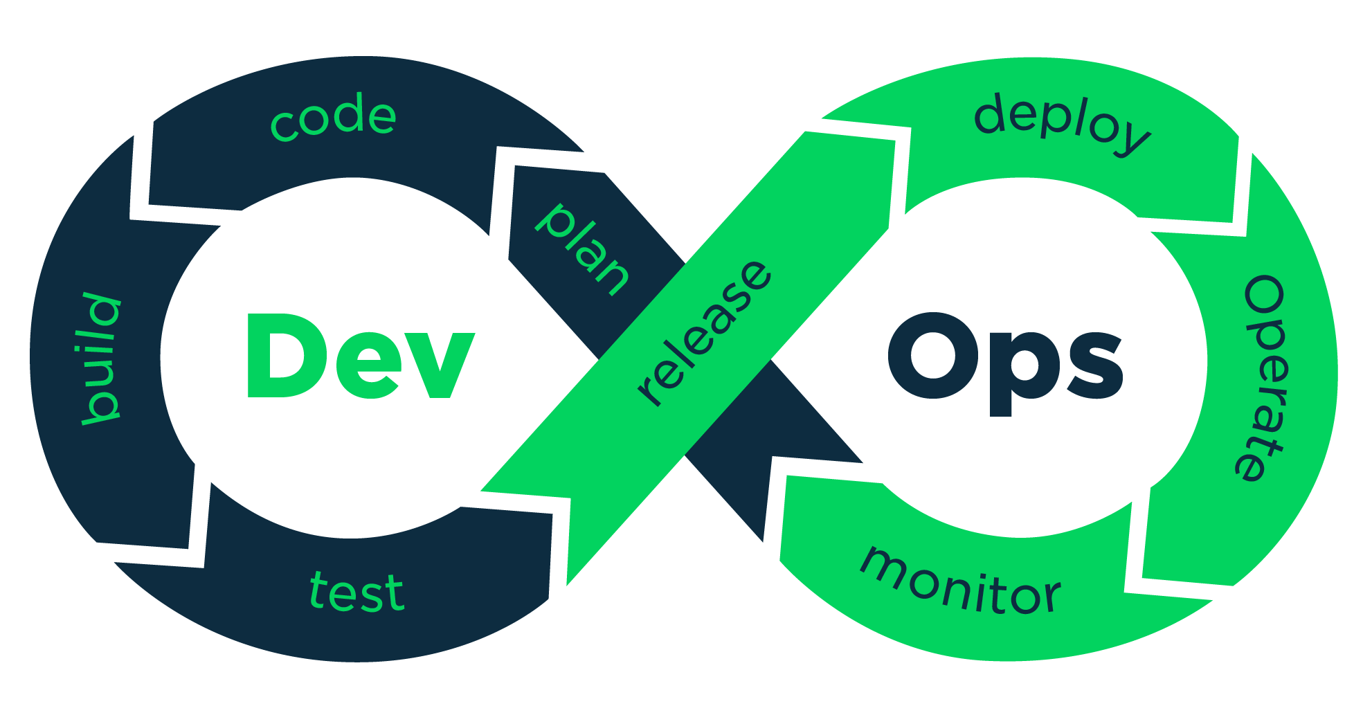 DevOps infinity loop — Dev: plan, code, build, test; Ops: release, deploy, operate, monitor
